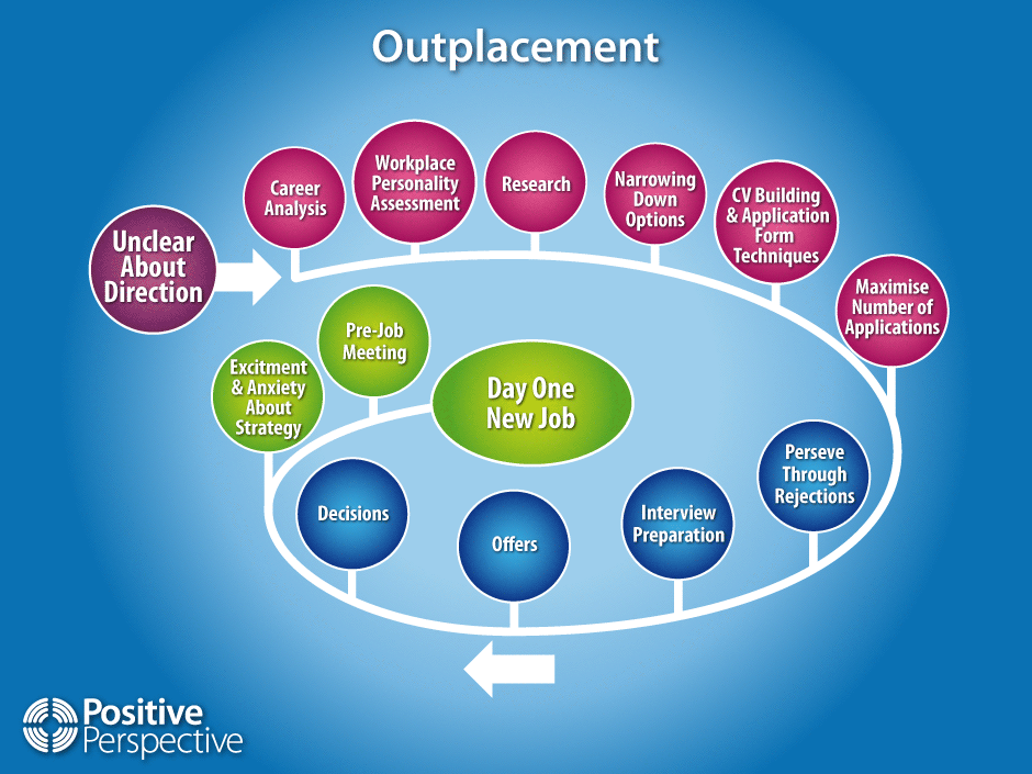 A graphic showing the outplacement journey